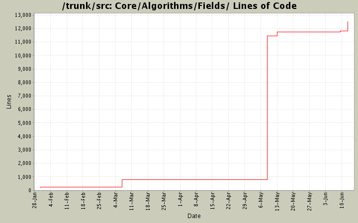 Core/Algorithms/Fields/ Lines of Code