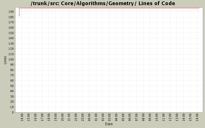 Core/Algorithms/Geometry/ Lines of Code