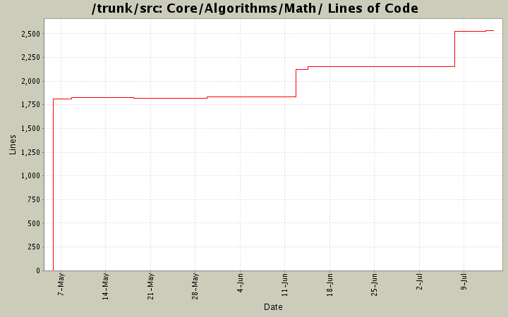 Core/Algorithms/Math/ Lines of Code