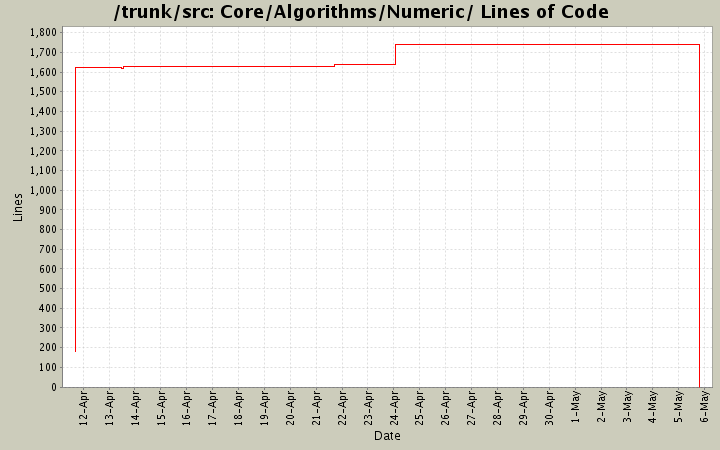 Core/Algorithms/Numeric/ Lines of Code