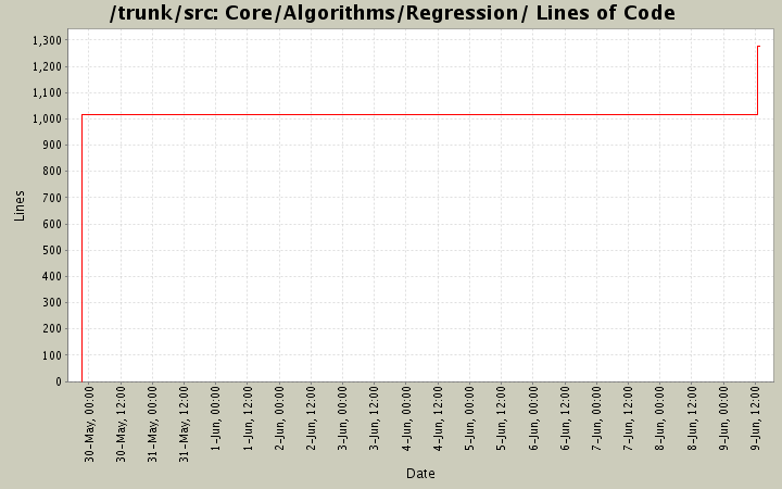 Core/Algorithms/Regression/ Lines of Code