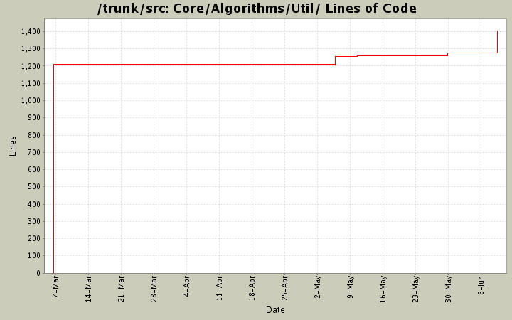 Core/Algorithms/Util/ Lines of Code