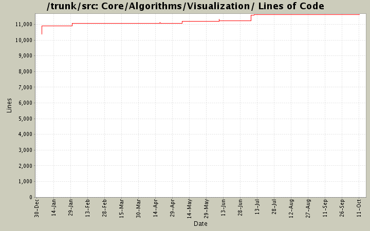 Core/Algorithms/Visualization/ Lines of Code