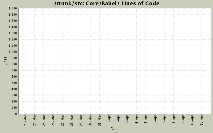 Core/Babel/ Lines of Code