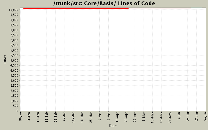 Core/Basis/ Lines of Code