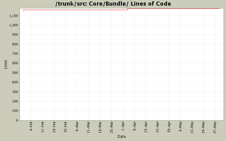 Core/Bundle/ Lines of Code