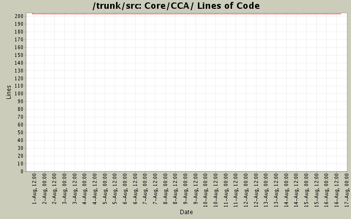 Core/CCA/ Lines of Code