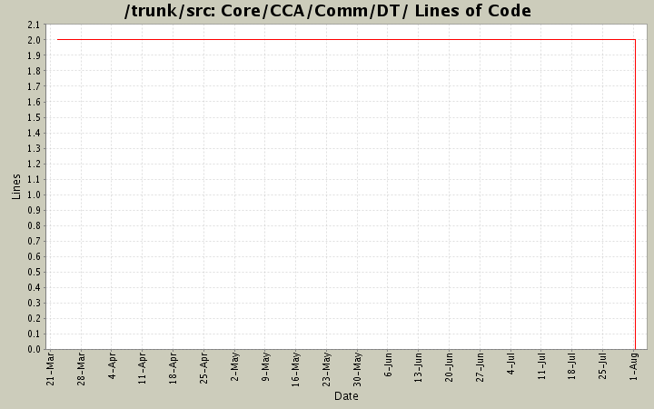 Core/CCA/Comm/DT/ Lines of Code