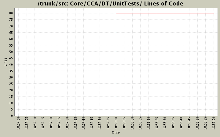 Core/CCA/DT/UnitTests/ Lines of Code