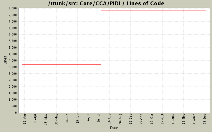 Core/CCA/PIDL/ Lines of Code