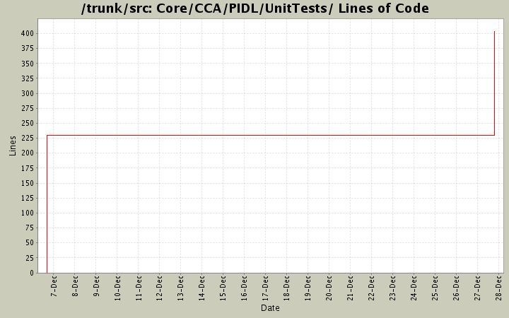 Core/CCA/PIDL/UnitTests/ Lines of Code