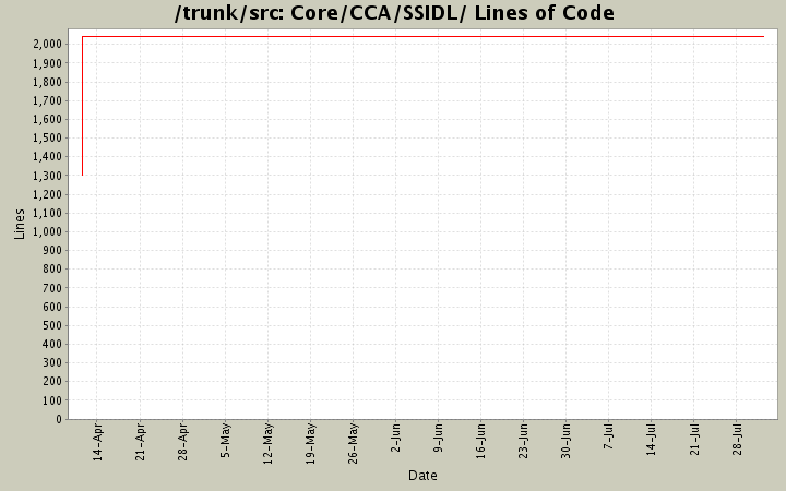 Core/CCA/SSIDL/ Lines of Code