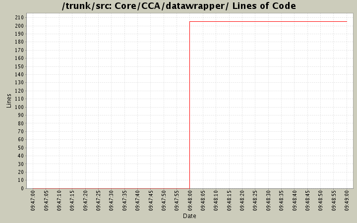 Core/CCA/datawrapper/ Lines of Code