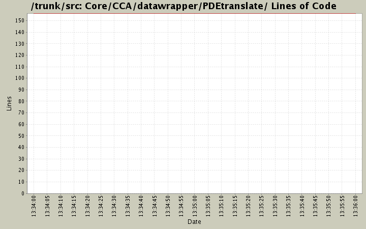 Core/CCA/datawrapper/PDEtranslate/ Lines of Code