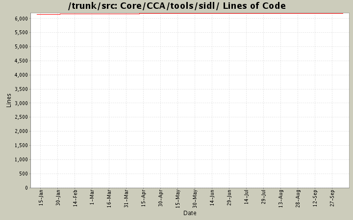 Core/CCA/tools/sidl/ Lines of Code