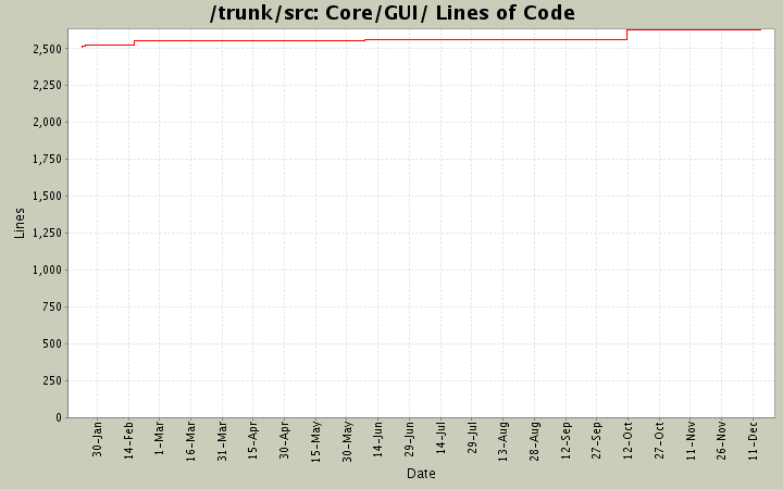 Core/GUI/ Lines of Code