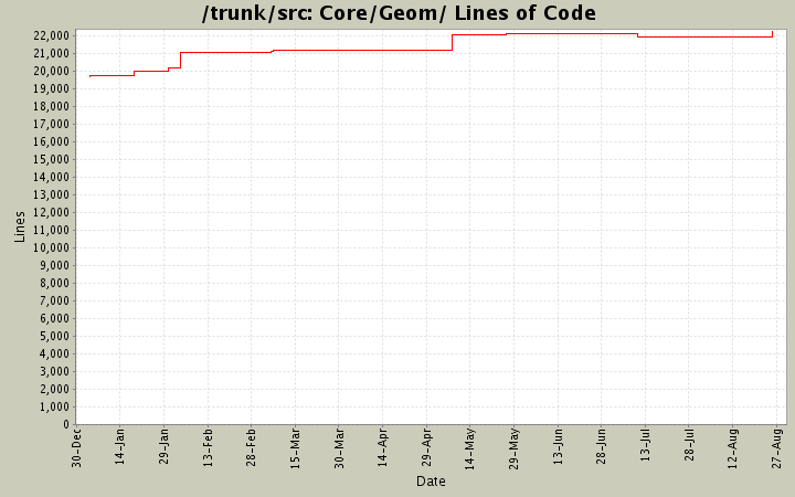 Core/Geom/ Lines of Code