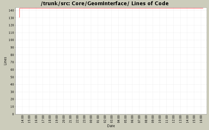 Core/GeomInterface/ Lines of Code