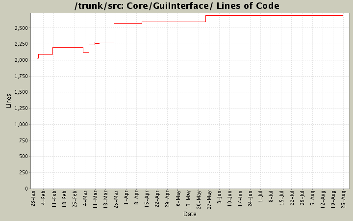 Core/GuiInterface/ Lines of Code