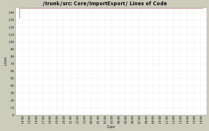 Core/ImportExport/ Lines of Code