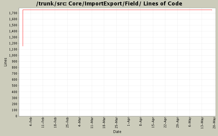 Core/ImportExport/Field/ Lines of Code