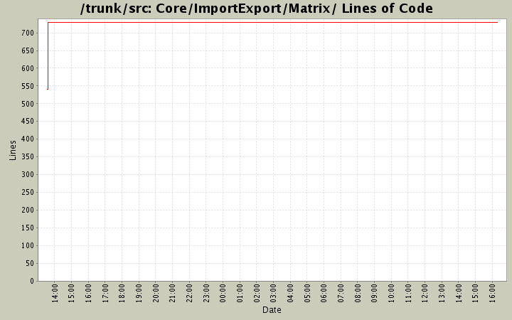 Core/ImportExport/Matrix/ Lines of Code