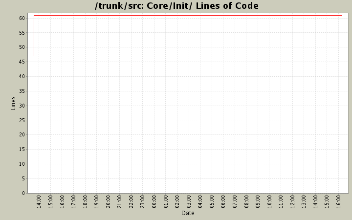 Core/Init/ Lines of Code