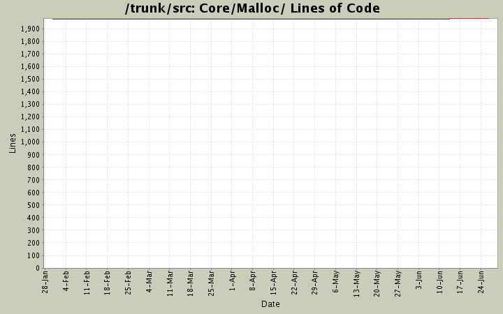 Core/Malloc/ Lines of Code