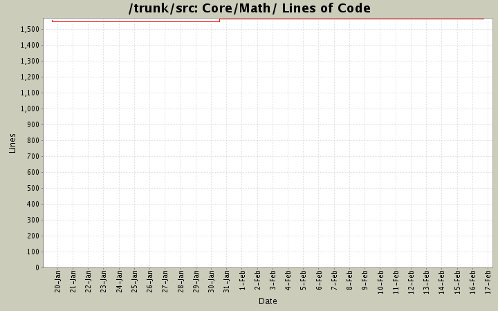 Core/Math/ Lines of Code