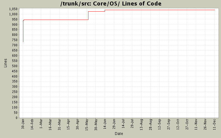 Core/OS/ Lines of Code