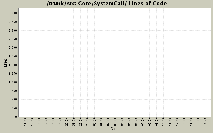 Core/SystemCall/ Lines of Code