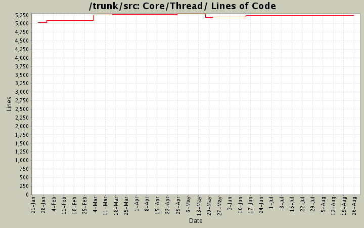 Core/Thread/ Lines of Code