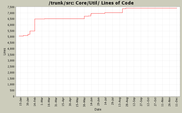 Core/Util/ Lines of Code