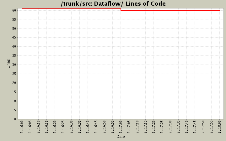 Dataflow/ Lines of Code