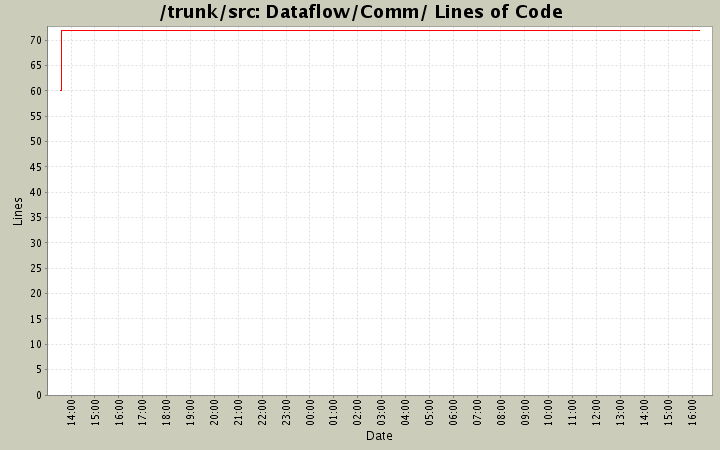 Dataflow/Comm/ Lines of Code