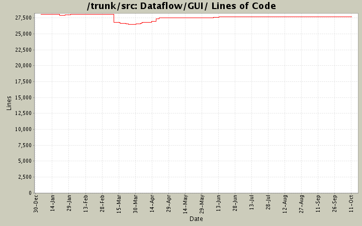 Dataflow/GUI/ Lines of Code