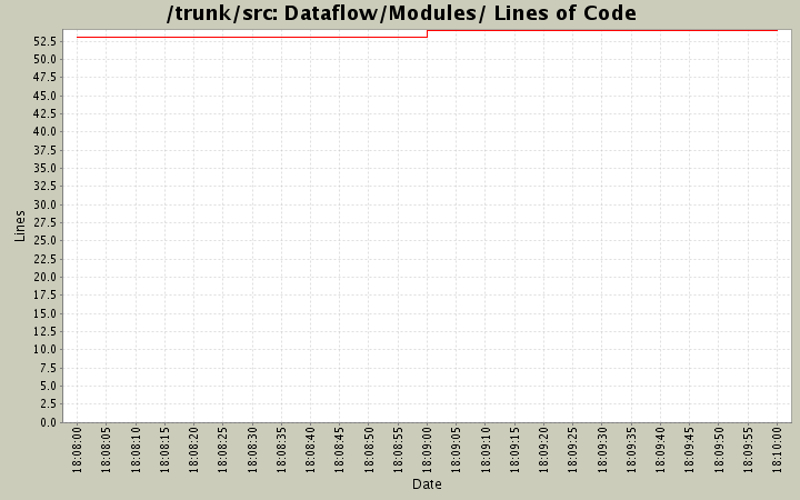 Dataflow/Modules/ Lines of Code