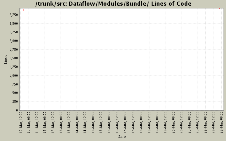 Dataflow/Modules/Bundle/ Lines of Code