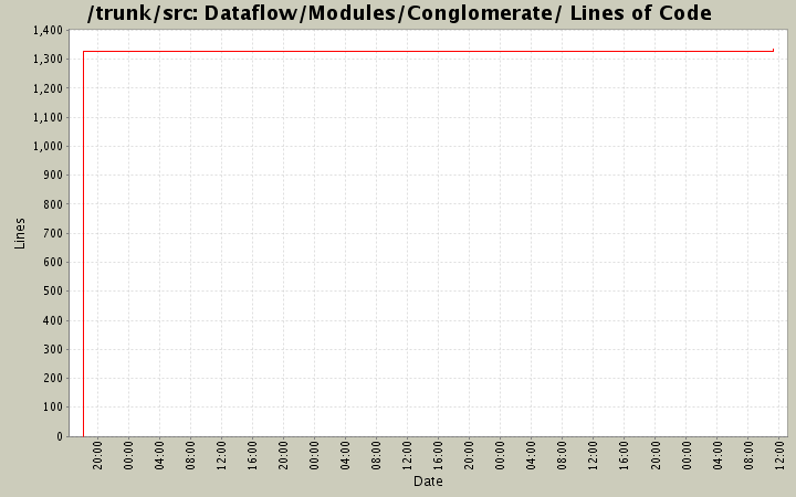 Dataflow/Modules/Conglomerate/ Lines of Code