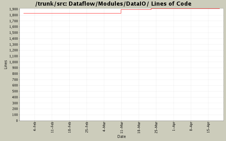 Dataflow/Modules/DataIO/ Lines of Code