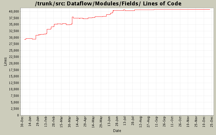 Dataflow/Modules/Fields/ Lines of Code