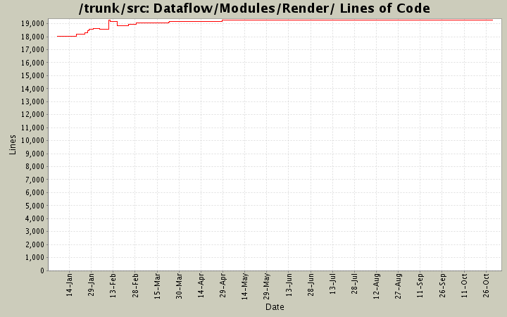 Dataflow/Modules/Render/ Lines of Code