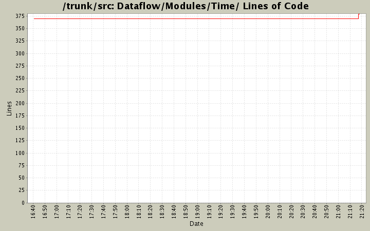 Dataflow/Modules/Time/ Lines of Code