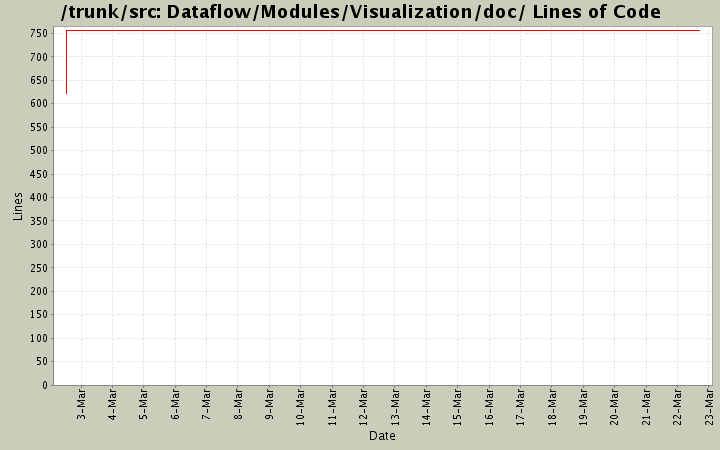 Dataflow/Modules/Visualization/doc/ Lines of Code