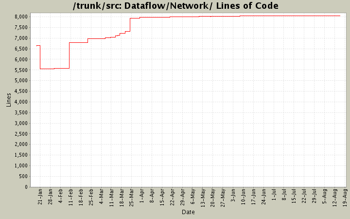 Dataflow/Network/ Lines of Code