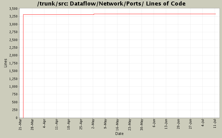 Dataflow/Network/Ports/ Lines of Code