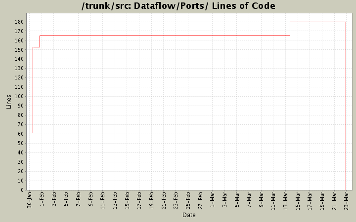 Dataflow/Ports/ Lines of Code