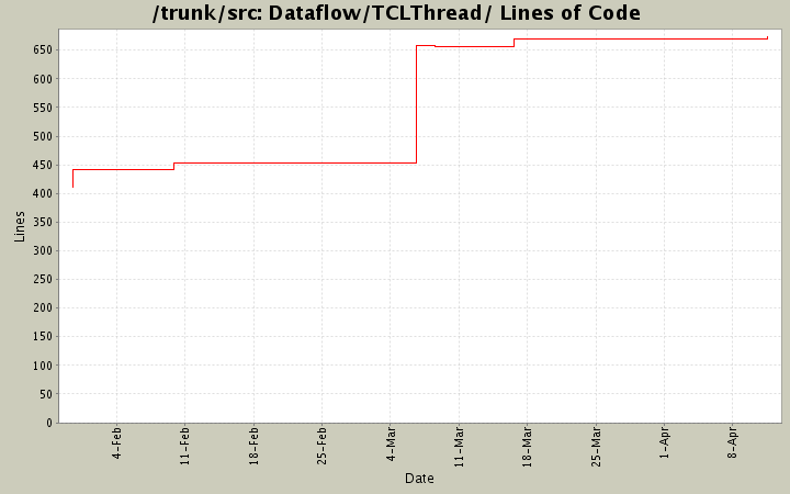 Dataflow/TCLThread/ Lines of Code