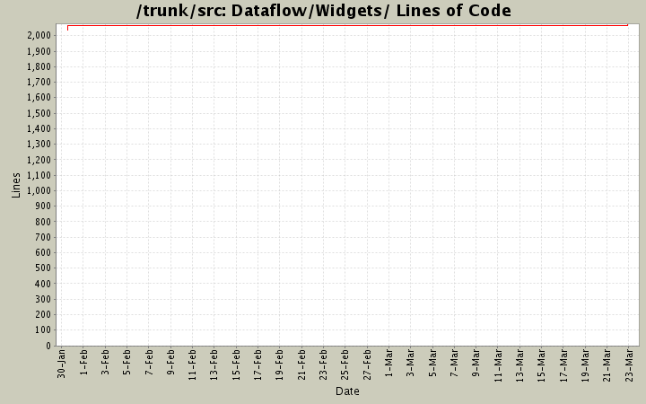 Dataflow/Widgets/ Lines of Code