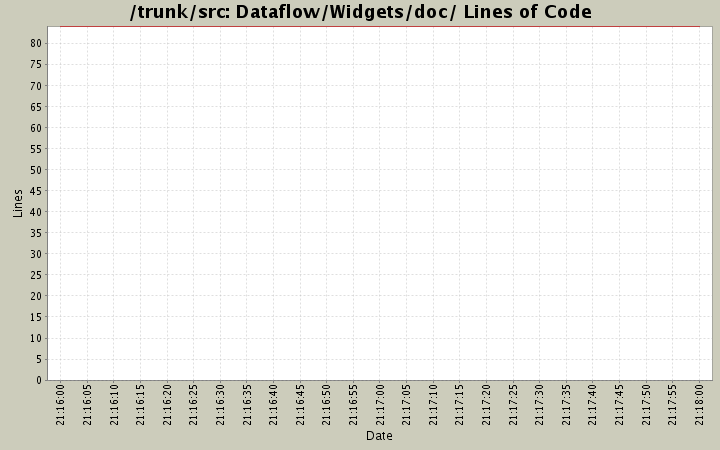 Dataflow/Widgets/doc/ Lines of Code